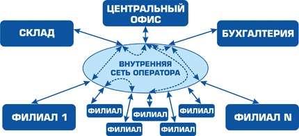 Схема VLAN